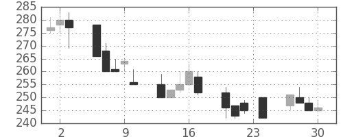 大ガスの日足チャート(1999年12月)