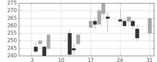 大ガスの日足チャート(2000年1月)