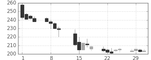 大ガスの日足チャート(2000年2月)