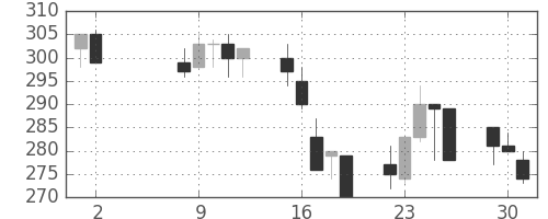 大ガスの日足チャート(2000年5月)