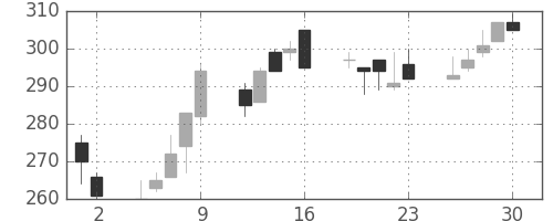 大ガスの日足チャート(2000年6月)