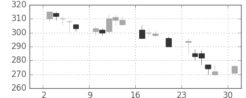 大ガスの日足チャート(2000年7月)