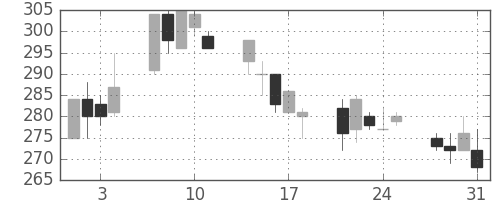 大ガスの日足チャート(2000年8月)