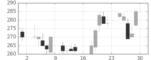 大ガスの日足チャート(2000年9月)