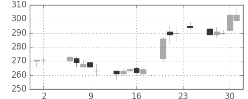 大ガスの日足チャート(2000年11月)