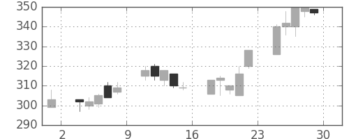 大ガスの日足チャート(2000年12月)