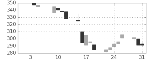 大ガスの日足チャート(2001年1月)