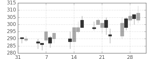 大ガスの日足チャート(2001年2月)