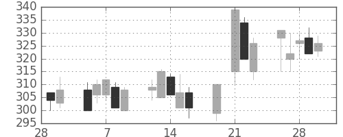 大ガスの日足チャート(2001年3月)