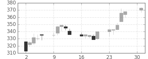 大ガスの日足チャート(2001年4月)