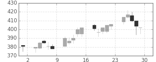 大ガスの日足チャート(2001年6月)