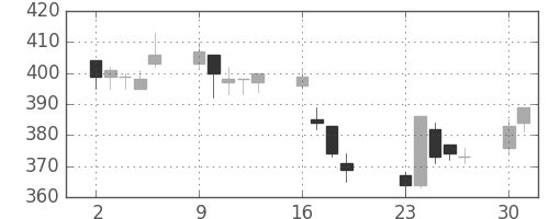大ガスの日足チャート(2001年7月)