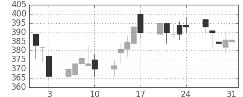大ガスの日足チャート(2001年8月)