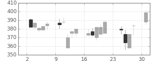 大ガスの日足チャート(2001年9月)