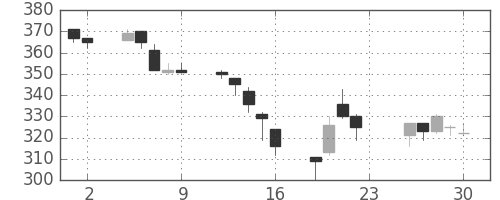 大ガスの日足チャート(2001年11月)