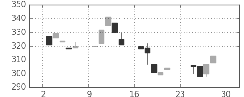 大ガスの日足チャート(2001年12月)