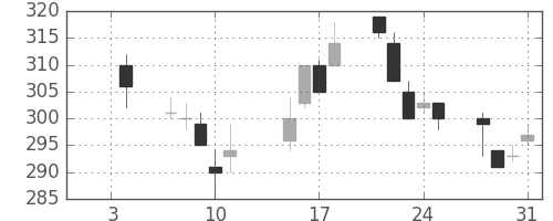 大ガスの日足チャート(2002年1月)