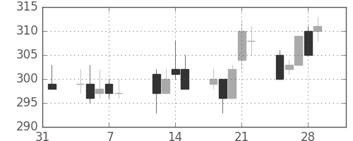 大ガスの日足チャート(2002年2月)