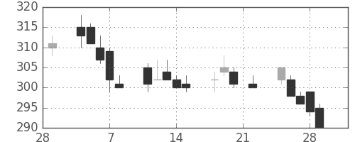 大ガスの日足チャート(2002年3月)