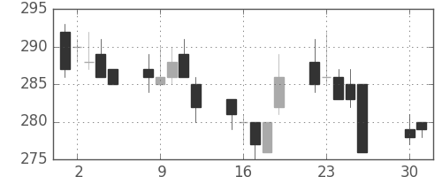 大ガスの日足チャート(2002年4月)