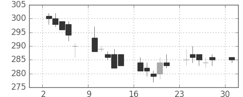 大ガスの日足チャート(2002年6月)