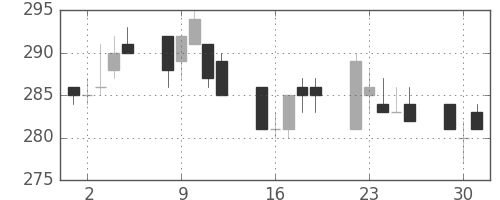 大ガスの日足チャート(2002年7月)