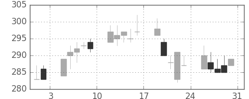 大ガスの日足チャート(2002年8月)