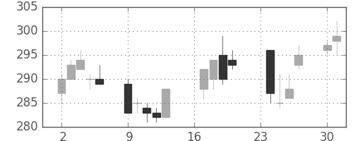 大ガスの日足チャート(2002年9月)