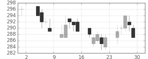 大ガスの日足チャート(2002年11月)