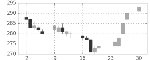 大ガスの日足チャート(2002年12月)