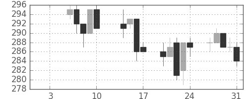 大ガスの日足チャート(2003年1月)