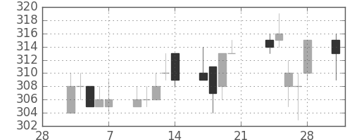 大ガスの日足チャート(2003年3月)