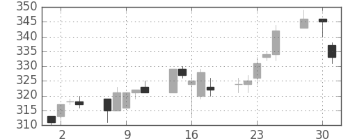 大ガスの日足チャート(2003年4月)