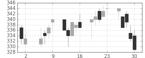 大ガスの日足チャート(2003年5月)