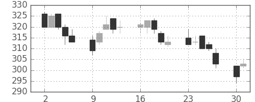 大ガスの日足チャート(2003年6月)