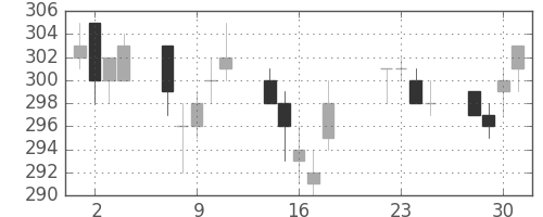 大ガスの日足チャート(2003年7月)