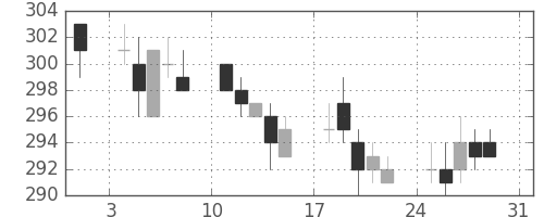 大ガスの日足チャート(2003年8月)