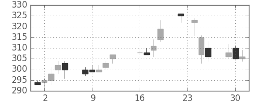 大ガスの日足チャート(2003年9月)