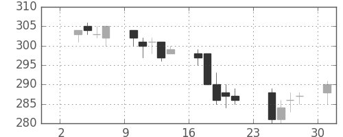大ガスの日足チャート(2003年11月)