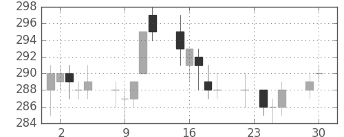 大ガスの日足チャート(2003年12月)