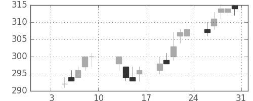 大ガスの日足チャート(2004年1月)