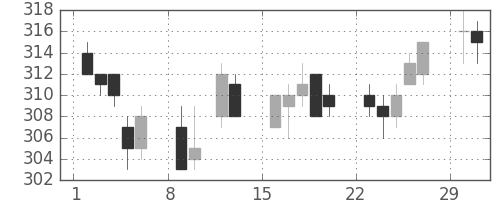 大ガスの日足チャート(2004年2月)