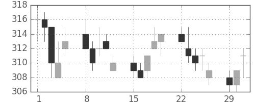大ガスの日足チャート(2004年3月)
