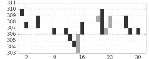 大ガスの日足チャート(2004年4月)