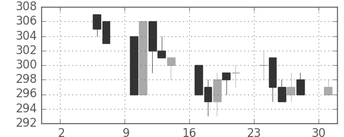 大ガスの日足チャート(2004年5月)