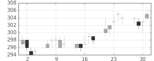 大ガスの日足チャート(2004年6月)