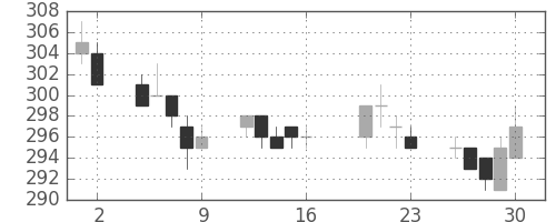 大ガスの日足チャート(2004年7月)