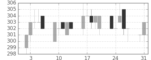 大ガスの日足チャート(2004年8月)