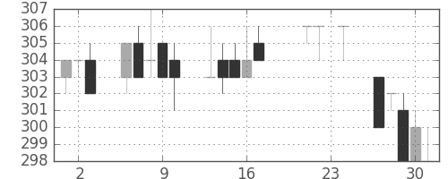 大ガスの日足チャート(2004年9月)