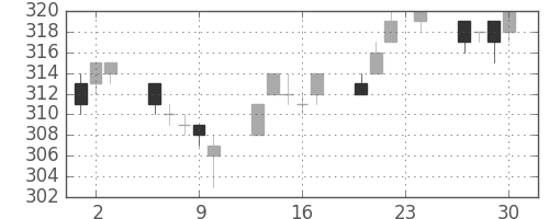 大ガスの日足チャート(2004年12月)